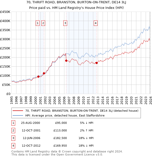 70, THRIFT ROAD, BRANSTON, BURTON-ON-TRENT, DE14 3LJ: Price paid vs HM Land Registry's House Price Index