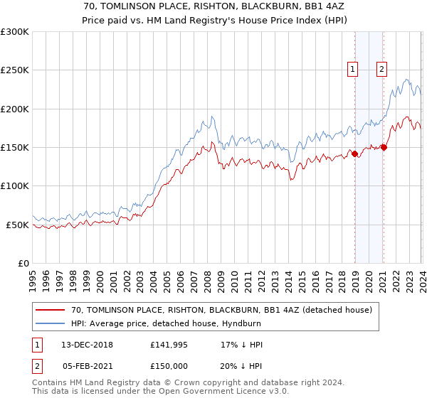 70, TOMLINSON PLACE, RISHTON, BLACKBURN, BB1 4AZ: Price paid vs HM Land Registry's House Price Index