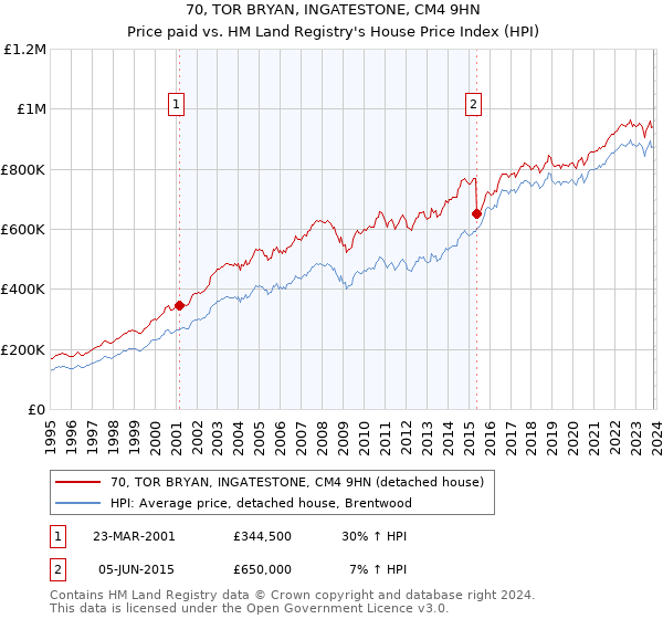 70, TOR BRYAN, INGATESTONE, CM4 9HN: Price paid vs HM Land Registry's House Price Index