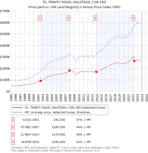 70, TRINITY ROAD, HALSTEAD, CO9 1ED: Price paid vs HM Land Registry's House Price Index