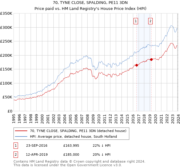 70, TYNE CLOSE, SPALDING, PE11 3DN: Price paid vs HM Land Registry's House Price Index