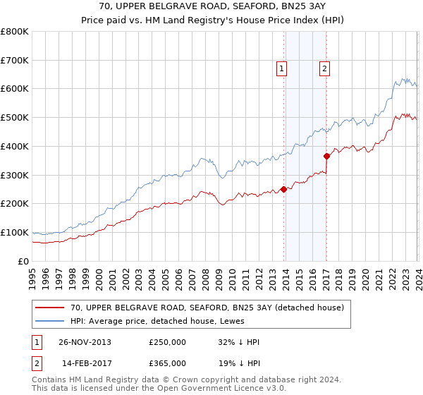 70, UPPER BELGRAVE ROAD, SEAFORD, BN25 3AY: Price paid vs HM Land Registry's House Price Index