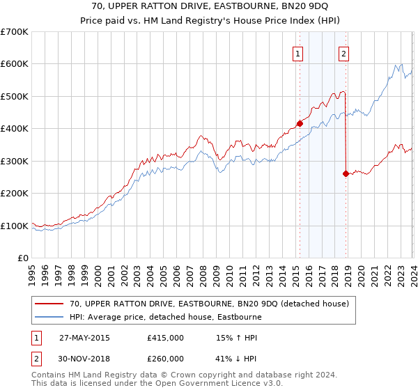 70, UPPER RATTON DRIVE, EASTBOURNE, BN20 9DQ: Price paid vs HM Land Registry's House Price Index