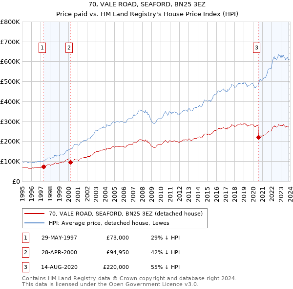 70, VALE ROAD, SEAFORD, BN25 3EZ: Price paid vs HM Land Registry's House Price Index