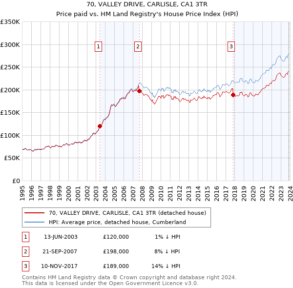 70, VALLEY DRIVE, CARLISLE, CA1 3TR: Price paid vs HM Land Registry's House Price Index