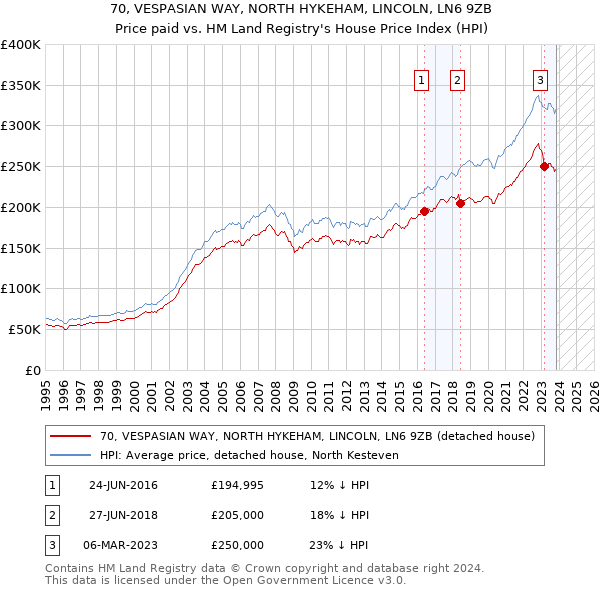 70, VESPASIAN WAY, NORTH HYKEHAM, LINCOLN, LN6 9ZB: Price paid vs HM Land Registry's House Price Index