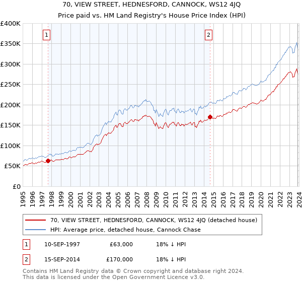 70, VIEW STREET, HEDNESFORD, CANNOCK, WS12 4JQ: Price paid vs HM Land Registry's House Price Index