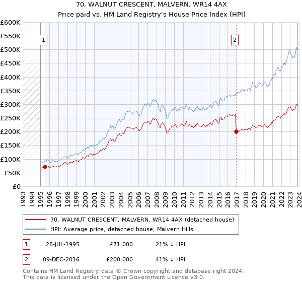 70, WALNUT CRESCENT, MALVERN, WR14 4AX: Price paid vs HM Land Registry's House Price Index