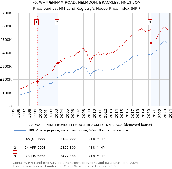 70, WAPPENHAM ROAD, HELMDON, BRACKLEY, NN13 5QA: Price paid vs HM Land Registry's House Price Index
