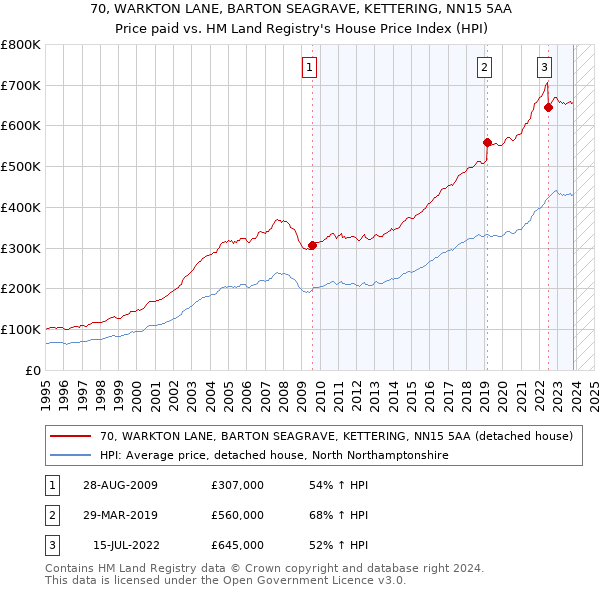 70, WARKTON LANE, BARTON SEAGRAVE, KETTERING, NN15 5AA: Price paid vs HM Land Registry's House Price Index