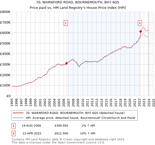 70, WARNFORD ROAD, BOURNEMOUTH, BH7 6QS: Price paid vs HM Land Registry's House Price Index