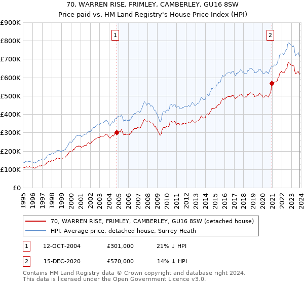70, WARREN RISE, FRIMLEY, CAMBERLEY, GU16 8SW: Price paid vs HM Land Registry's House Price Index