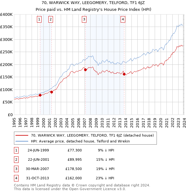 70, WARWICK WAY, LEEGOMERY, TELFORD, TF1 6JZ: Price paid vs HM Land Registry's House Price Index
