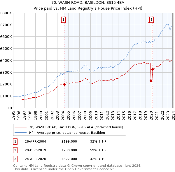 70, WASH ROAD, BASILDON, SS15 4EA: Price paid vs HM Land Registry's House Price Index