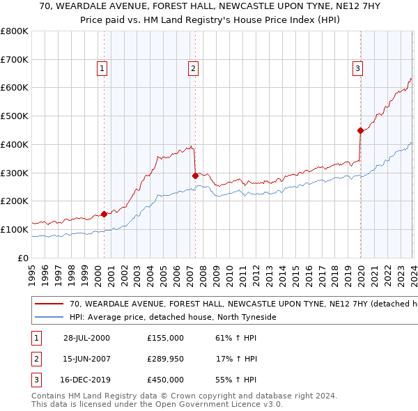70, WEARDALE AVENUE, FOREST HALL, NEWCASTLE UPON TYNE, NE12 7HY: Price paid vs HM Land Registry's House Price Index