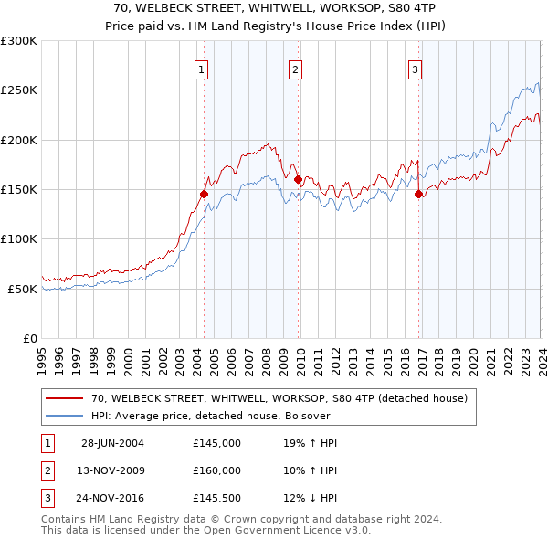 70, WELBECK STREET, WHITWELL, WORKSOP, S80 4TP: Price paid vs HM Land Registry's House Price Index