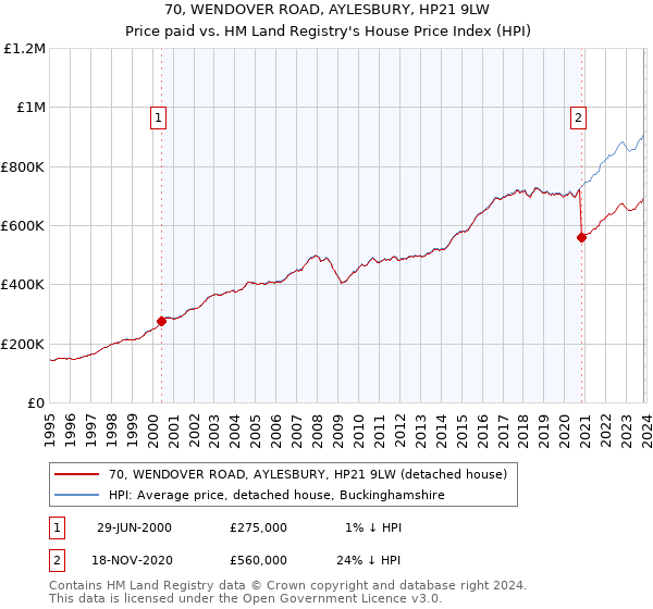 70, WENDOVER ROAD, AYLESBURY, HP21 9LW: Price paid vs HM Land Registry's House Price Index