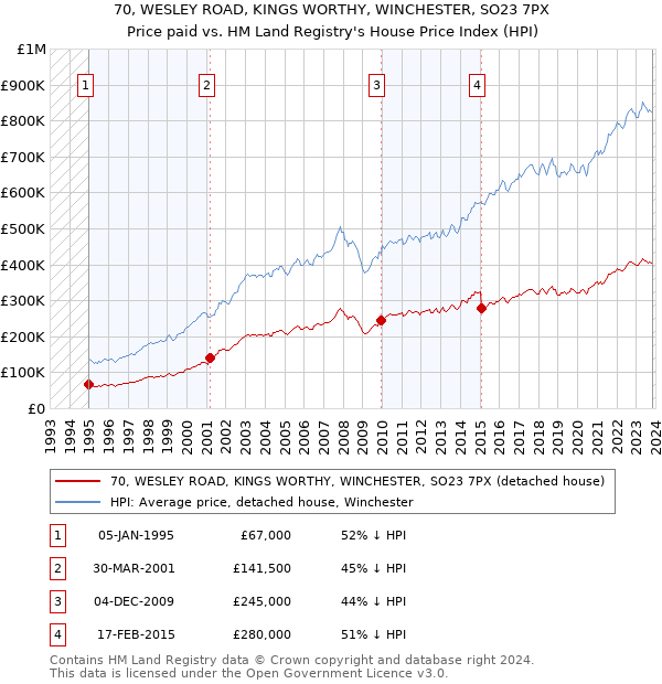 70, WESLEY ROAD, KINGS WORTHY, WINCHESTER, SO23 7PX: Price paid vs HM Land Registry's House Price Index