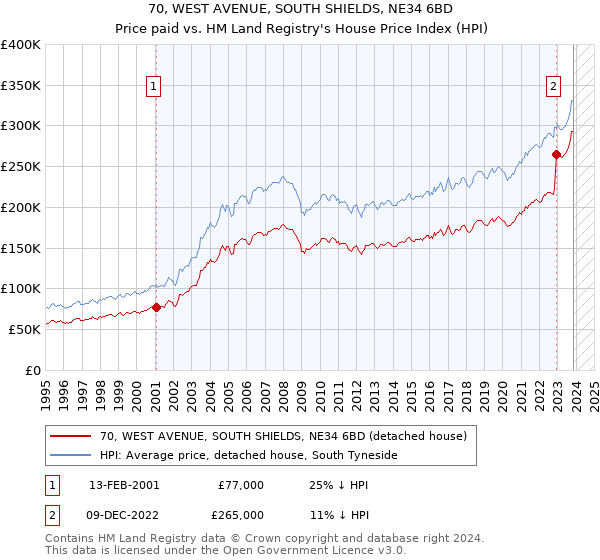 70, WEST AVENUE, SOUTH SHIELDS, NE34 6BD: Price paid vs HM Land Registry's House Price Index