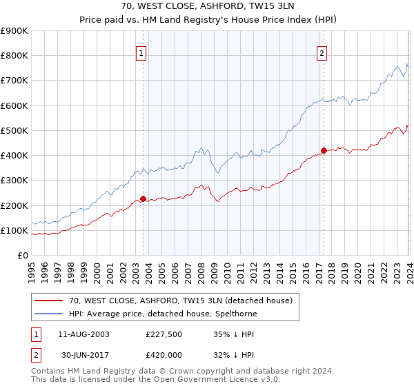 70, WEST CLOSE, ASHFORD, TW15 3LN: Price paid vs HM Land Registry's House Price Index