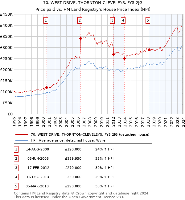 70, WEST DRIVE, THORNTON-CLEVELEYS, FY5 2JG: Price paid vs HM Land Registry's House Price Index