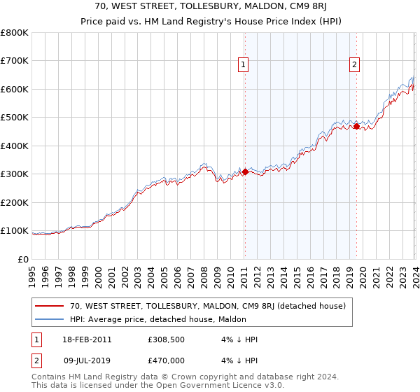 70, WEST STREET, TOLLESBURY, MALDON, CM9 8RJ: Price paid vs HM Land Registry's House Price Index