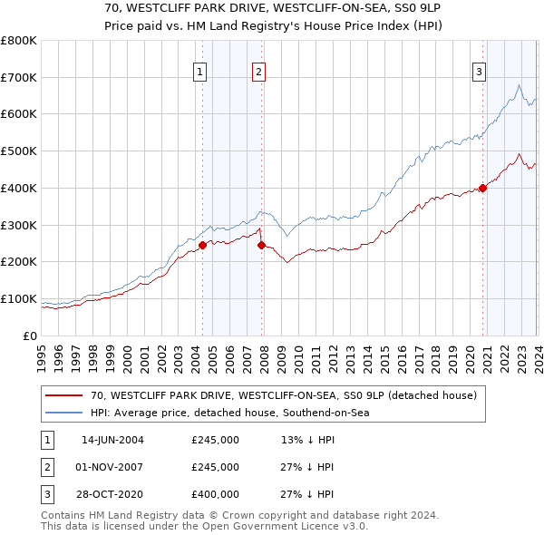 70, WESTCLIFF PARK DRIVE, WESTCLIFF-ON-SEA, SS0 9LP: Price paid vs HM Land Registry's House Price Index
