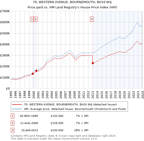 70, WESTERN AVENUE, BOURNEMOUTH, BH10 6HJ: Price paid vs HM Land Registry's House Price Index