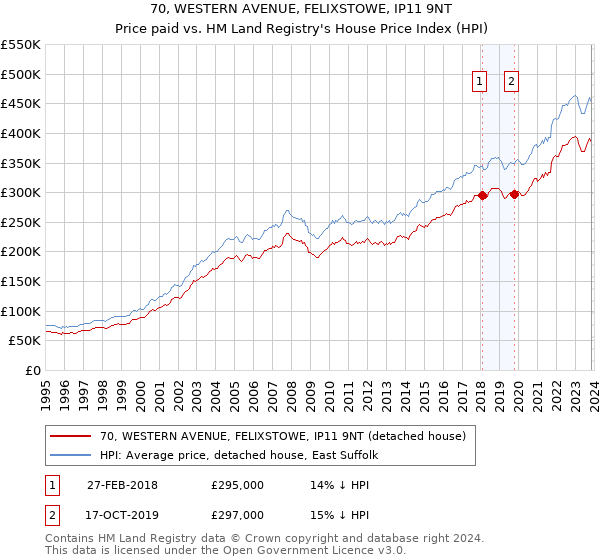 70, WESTERN AVENUE, FELIXSTOWE, IP11 9NT: Price paid vs HM Land Registry's House Price Index