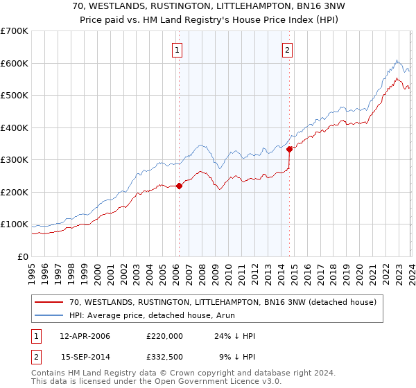 70, WESTLANDS, RUSTINGTON, LITTLEHAMPTON, BN16 3NW: Price paid vs HM Land Registry's House Price Index