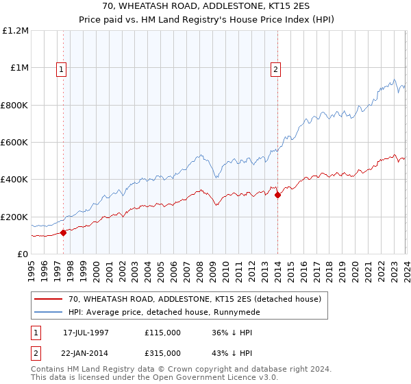 70, WHEATASH ROAD, ADDLESTONE, KT15 2ES: Price paid vs HM Land Registry's House Price Index