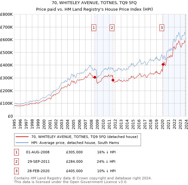 70, WHITELEY AVENUE, TOTNES, TQ9 5FQ: Price paid vs HM Land Registry's House Price Index
