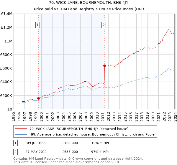 70, WICK LANE, BOURNEMOUTH, BH6 4JY: Price paid vs HM Land Registry's House Price Index