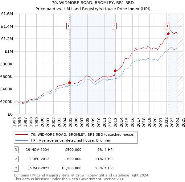 70, WIDMORE ROAD, BROMLEY, BR1 3BD: Price paid vs HM Land Registry's House Price Index