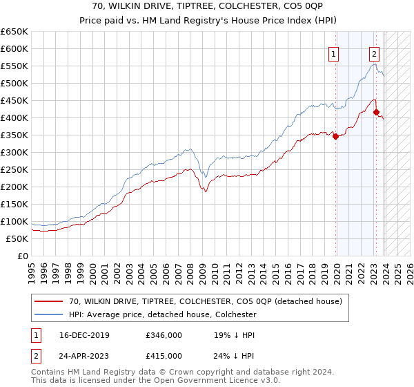 70, WILKIN DRIVE, TIPTREE, COLCHESTER, CO5 0QP: Price paid vs HM Land Registry's House Price Index