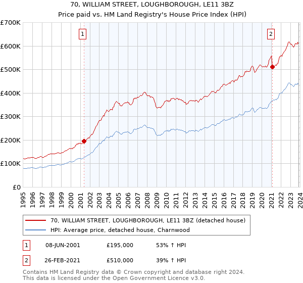 70, WILLIAM STREET, LOUGHBOROUGH, LE11 3BZ: Price paid vs HM Land Registry's House Price Index