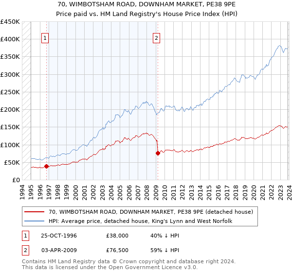 70, WIMBOTSHAM ROAD, DOWNHAM MARKET, PE38 9PE: Price paid vs HM Land Registry's House Price Index