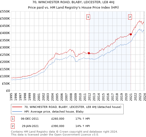 70, WINCHESTER ROAD, BLABY, LEICESTER, LE8 4HJ: Price paid vs HM Land Registry's House Price Index