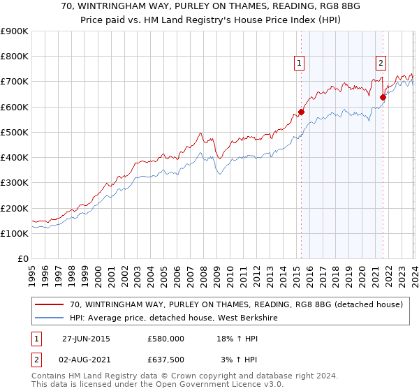 70, WINTRINGHAM WAY, PURLEY ON THAMES, READING, RG8 8BG: Price paid vs HM Land Registry's House Price Index
