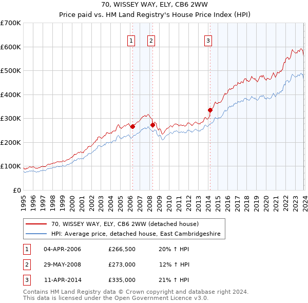 70, WISSEY WAY, ELY, CB6 2WW: Price paid vs HM Land Registry's House Price Index