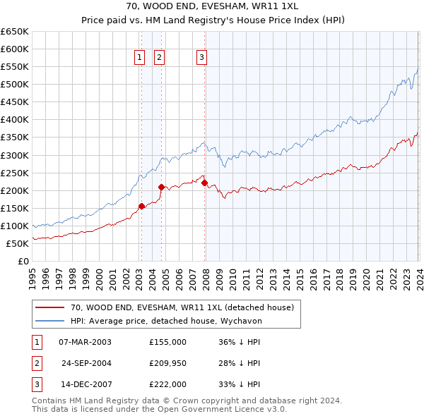 70, WOOD END, EVESHAM, WR11 1XL: Price paid vs HM Land Registry's House Price Index