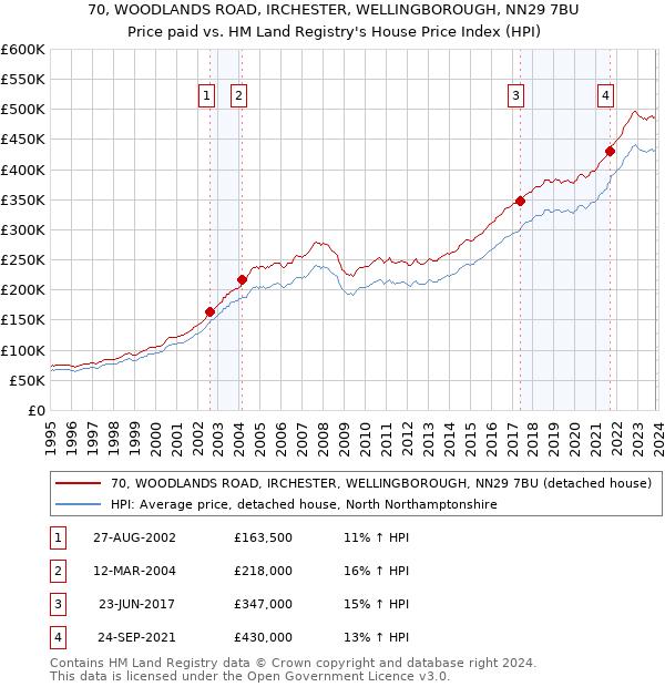 70, WOODLANDS ROAD, IRCHESTER, WELLINGBOROUGH, NN29 7BU: Price paid vs HM Land Registry's House Price Index