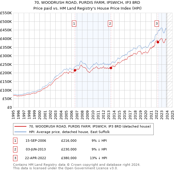 70, WOODRUSH ROAD, PURDIS FARM, IPSWICH, IP3 8RD: Price paid vs HM Land Registry's House Price Index