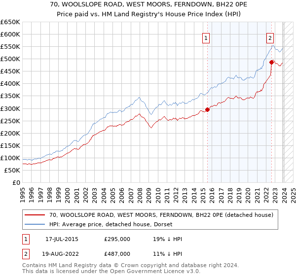 70, WOOLSLOPE ROAD, WEST MOORS, FERNDOWN, BH22 0PE: Price paid vs HM Land Registry's House Price Index