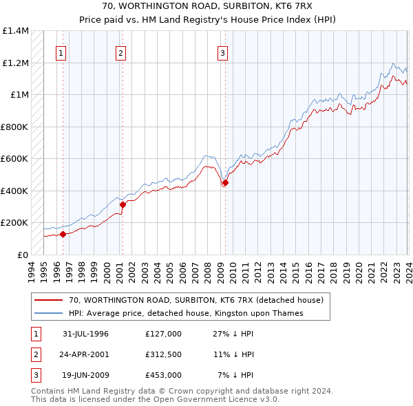 70, WORTHINGTON ROAD, SURBITON, KT6 7RX: Price paid vs HM Land Registry's House Price Index