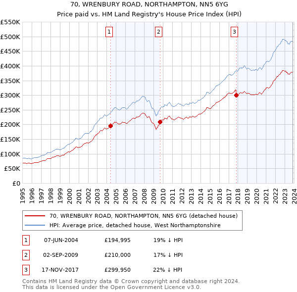 70, WRENBURY ROAD, NORTHAMPTON, NN5 6YG: Price paid vs HM Land Registry's House Price Index
