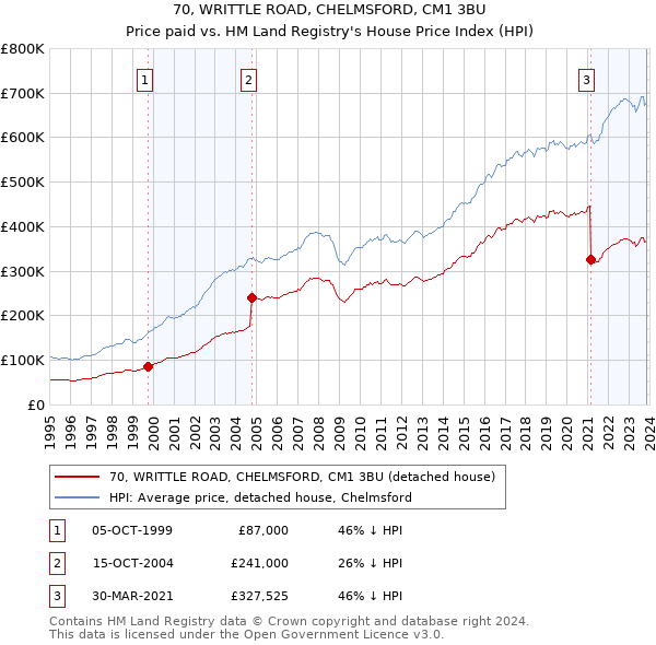 70, WRITTLE ROAD, CHELMSFORD, CM1 3BU: Price paid vs HM Land Registry's House Price Index