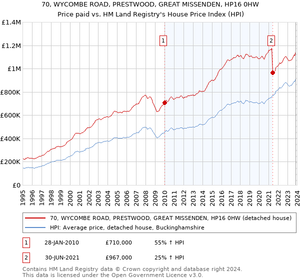 70, WYCOMBE ROAD, PRESTWOOD, GREAT MISSENDEN, HP16 0HW: Price paid vs HM Land Registry's House Price Index