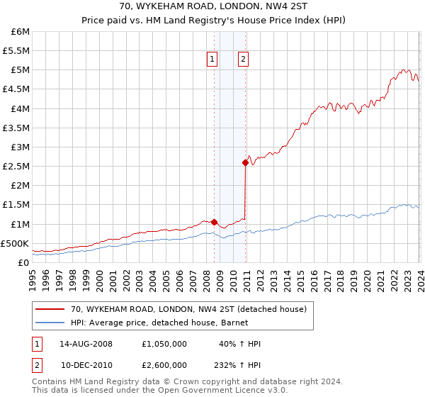 70, WYKEHAM ROAD, LONDON, NW4 2ST: Price paid vs HM Land Registry's House Price Index