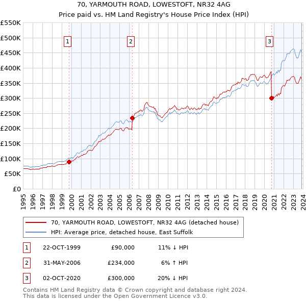 70, YARMOUTH ROAD, LOWESTOFT, NR32 4AG: Price paid vs HM Land Registry's House Price Index